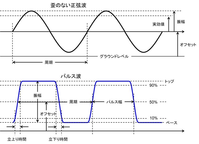 方形波の性質と計測上の扱い その1 | オリックス・レンテック